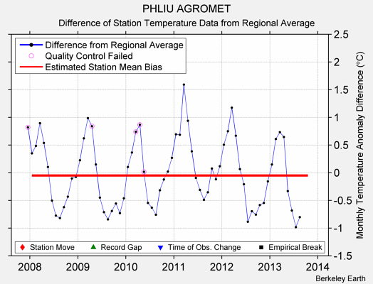 PHLIU AGROMET difference from regional expectation