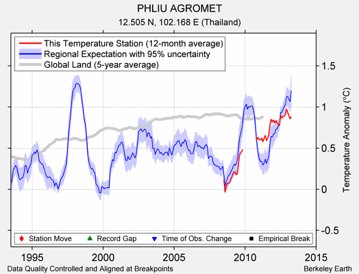 PHLIU AGROMET comparison to regional expectation