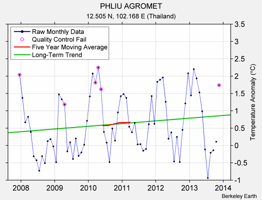 PHLIU AGROMET Raw Mean Temperature