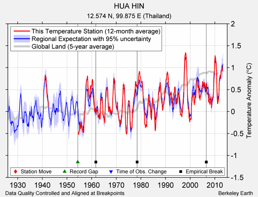 HUA HIN comparison to regional expectation
