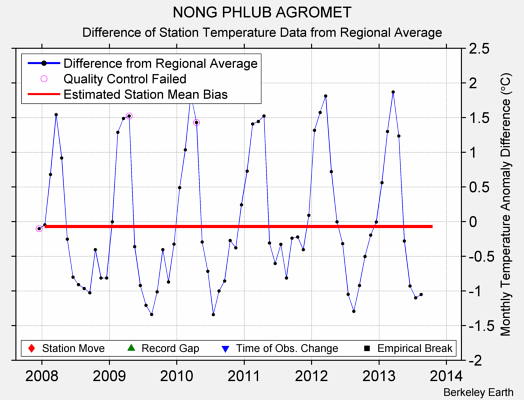 NONG PHLUB AGROMET difference from regional expectation