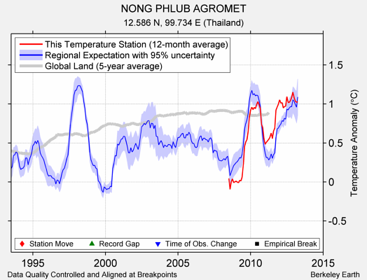 NONG PHLUB AGROMET comparison to regional expectation