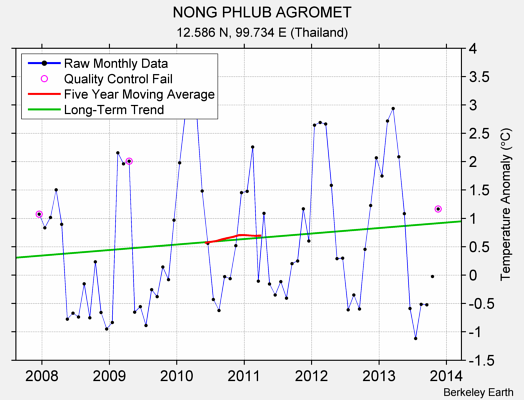 NONG PHLUB AGROMET Raw Mean Temperature