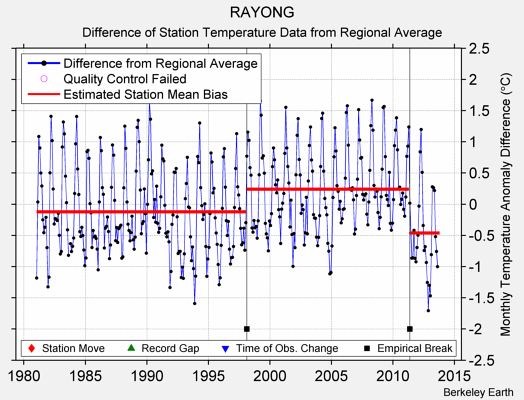 RAYONG difference from regional expectation