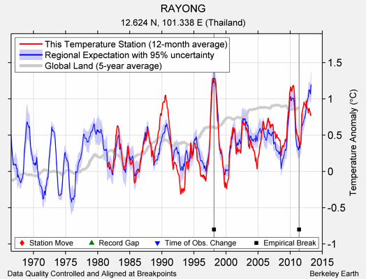 RAYONG comparison to regional expectation