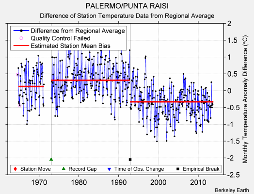 PALERMO/PUNTA RAISI difference from regional expectation