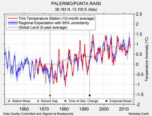 PALERMO/PUNTA RAISI comparison to regional expectation