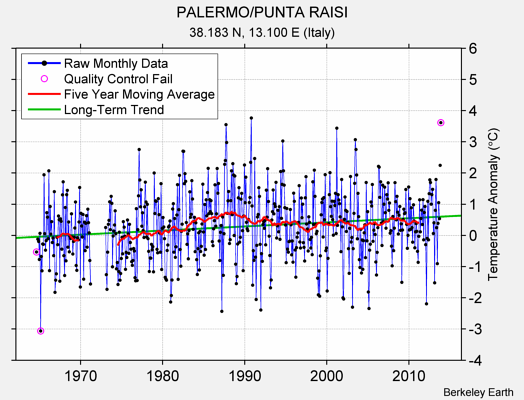 PALERMO/PUNTA RAISI Raw Mean Temperature