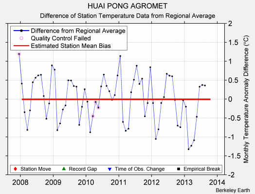 HUAI PONG AGROMET difference from regional expectation