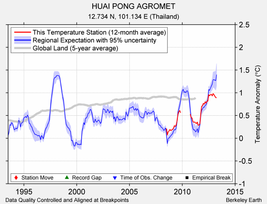 HUAI PONG AGROMET comparison to regional expectation