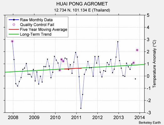 HUAI PONG AGROMET Raw Mean Temperature