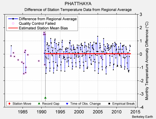 PHATTHAYA difference from regional expectation