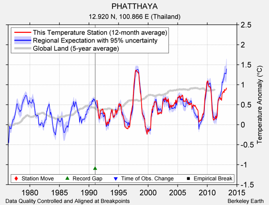 PHATTHAYA comparison to regional expectation