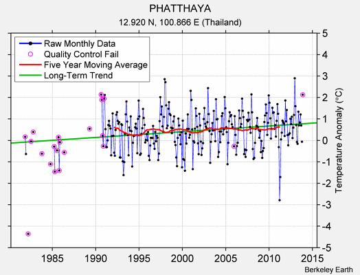 PHATTHAYA Raw Mean Temperature