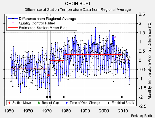 CHON BURI difference from regional expectation