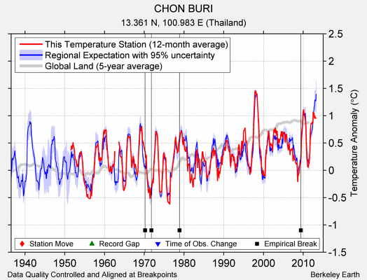 CHON BURI comparison to regional expectation