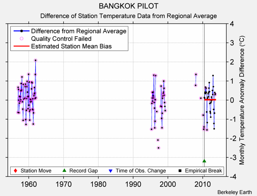 BANGKOK PILOT difference from regional expectation