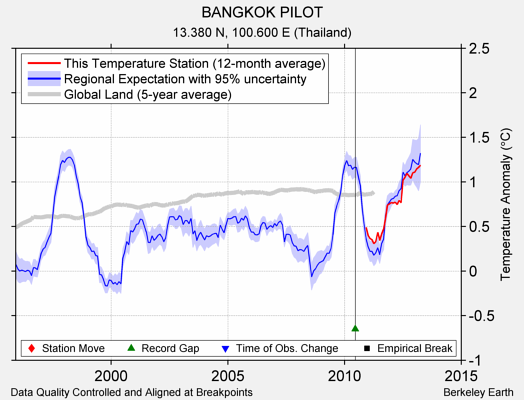 BANGKOK PILOT comparison to regional expectation