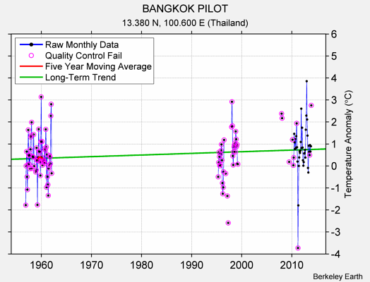 BANGKOK PILOT Raw Mean Temperature