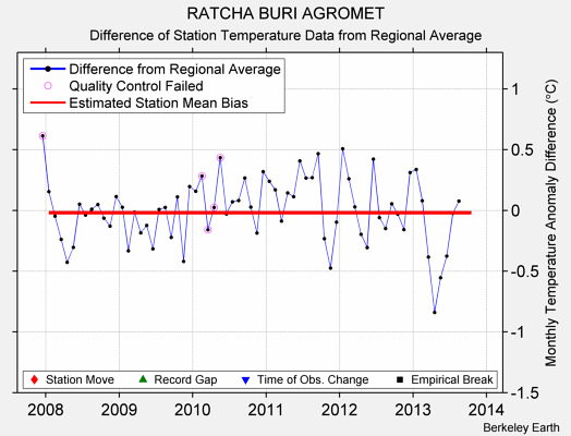 RATCHA BURI AGROMET difference from regional expectation