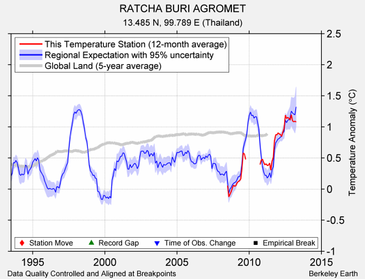 RATCHA BURI AGROMET comparison to regional expectation