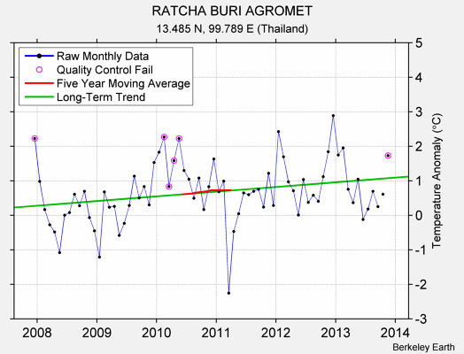 RATCHA BURI AGROMET Raw Mean Temperature