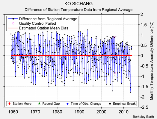 KO SICHANG difference from regional expectation