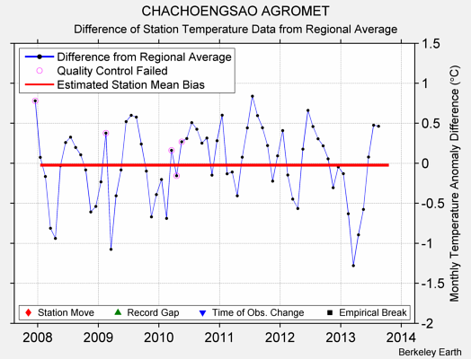 CHACHOENGSAO AGROMET difference from regional expectation