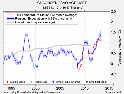 CHACHOENGSAO AGROMET comparison to regional expectation