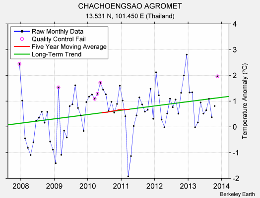 CHACHOENGSAO AGROMET Raw Mean Temperature