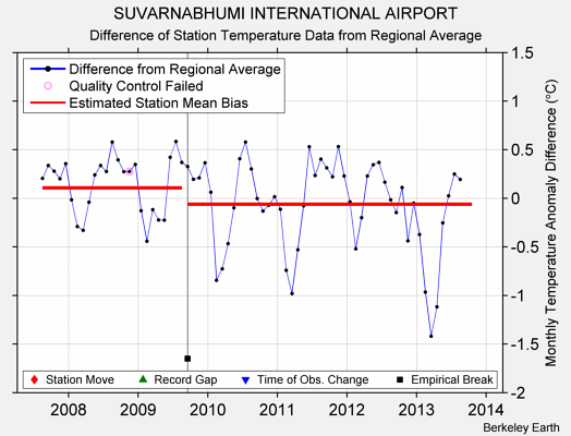 SUVARNABHUMI INTERNATIONAL AIRPORT difference from regional expectation