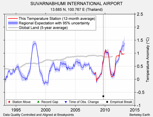 SUVARNABHUMI INTERNATIONAL AIRPORT comparison to regional expectation