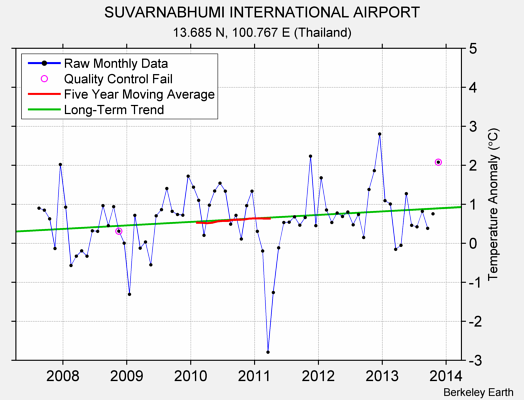 SUVARNABHUMI INTERNATIONAL AIRPORT Raw Mean Temperature