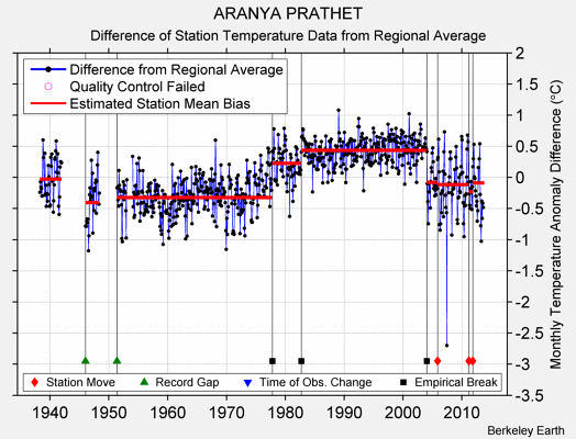 ARANYA PRATHET difference from regional expectation