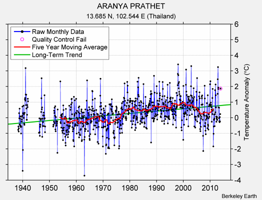 ARANYA PRATHET Raw Mean Temperature