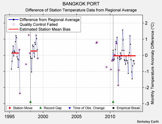 BANGKOK PORT difference from regional expectation