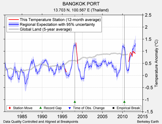 BANGKOK PORT comparison to regional expectation