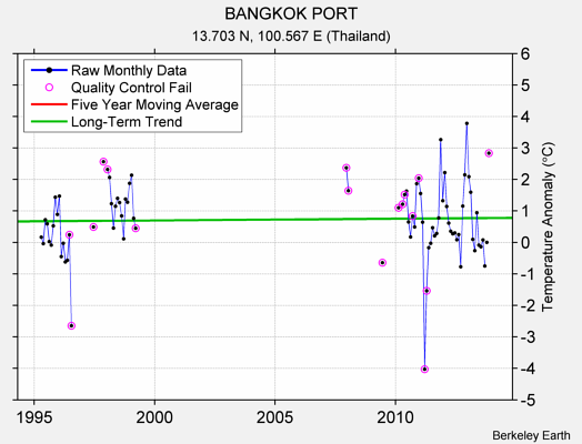 BANGKOK PORT Raw Mean Temperature