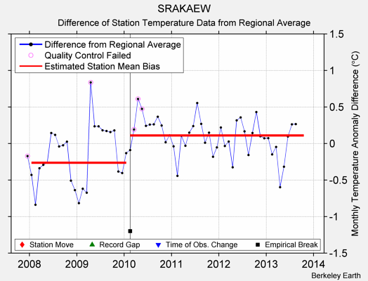 SRAKAEW difference from regional expectation