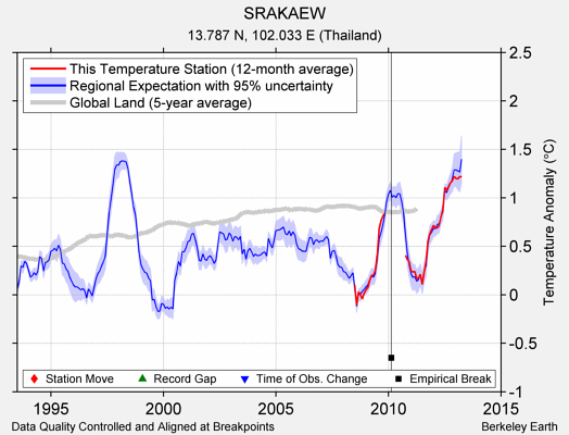 SRAKAEW comparison to regional expectation