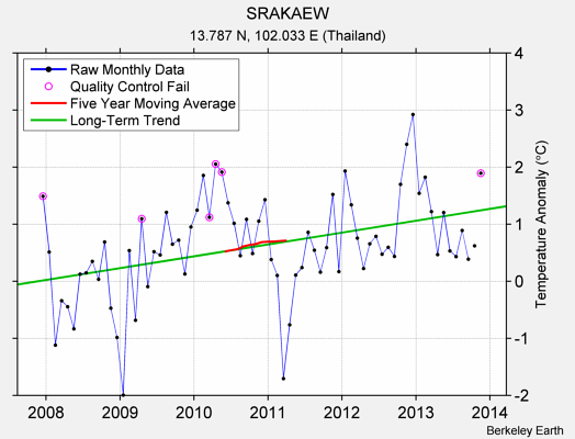 SRAKAEW Raw Mean Temperature