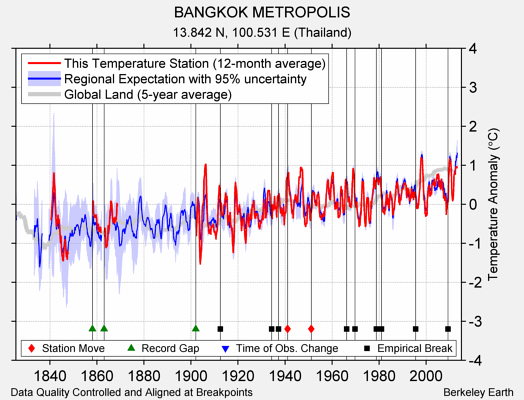 BANGKOK METROPOLIS comparison to regional expectation