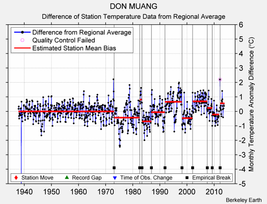 DON MUANG difference from regional expectation