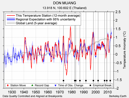 DON MUANG comparison to regional expectation