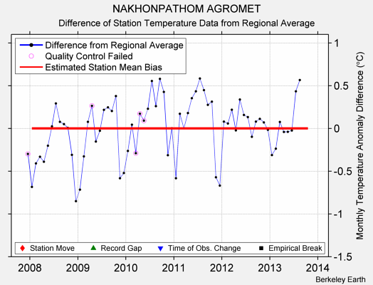 NAKHONPATHOM AGROMET difference from regional expectation