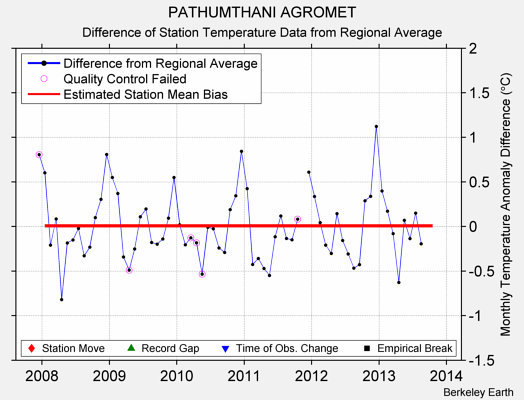 PATHUMTHANI AGROMET difference from regional expectation