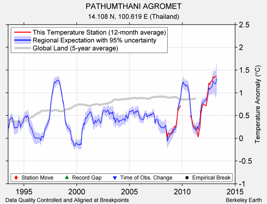 PATHUMTHANI AGROMET comparison to regional expectation