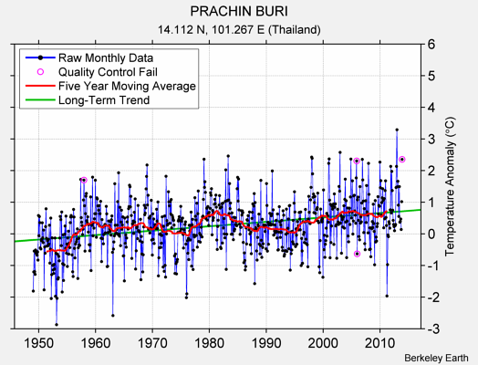 PRACHIN BURI Raw Mean Temperature