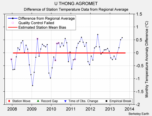 U THONG AGROMET difference from regional expectation