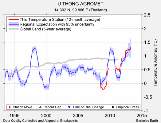 U THONG AGROMET comparison to regional expectation